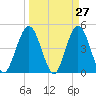 Tide chart for Jacksonville Beach, Florida on 2025/03/27