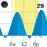 Tide chart for Jacksonville Beach, Florida on 2025/03/29