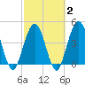 Tide chart for Jacksonville Beach, Florida on 2025/03/2