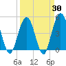 Tide chart for Jacksonville Beach, Florida on 2025/03/30