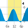 Tide chart for Jacksonville Beach, Florida on 2025/03/4