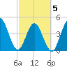 Tide chart for Jacksonville Beach, Florida on 2025/03/5