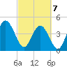 Tide chart for Jacksonville Beach, Florida on 2025/03/7