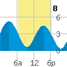 Tide chart for Jacksonville Beach, Florida on 2025/03/8