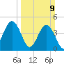 Tide chart for Jacksonville Beach, Florida on 2025/03/9