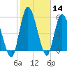 Tide chart for Bailey Cut 0.8 mile west, Satilla River, Georgia on 2021/01/14