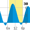Tide chart for Bailey Cut 0.8 mile west, Satilla River, Georgia on 2021/01/30