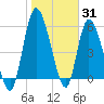 Tide chart for Bailey Cut 0.8 mile west, Satilla River, Georgia on 2022/01/31