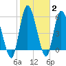Tide chart for Bailey Cut 0.8 mile west, Satilla River, Georgia on 2022/02/2