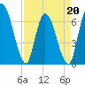 Tide chart for Bailey Cut 0.8 mile west, Satilla River, Georgia on 2022/04/20