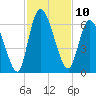 Tide chart for Bailey Cut 0.8 mile west, Satilla River, Georgia on 2022/11/10