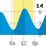 Tide chart for Bailey Cut 0.8 mile west, Satilla River, Georgia on 2022/11/14