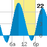 Tide chart for Bailey Cut 0.8 mile west, Satilla River, Georgia on 2023/01/22