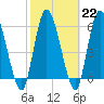 Tide chart for Bailey Cut 0.8 mile west, Satilla River, Georgia on 2023/02/22