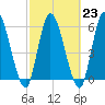 Tide chart for Bailey Cut 0.8 mile west, Satilla River, Georgia on 2023/02/23