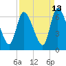 Tide chart for Bailey Cut 0.8 mile west, Satilla River, Georgia on 2023/09/13