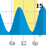 Tide chart for Bailey Cut 0.8 mile west, Satilla River, Georgia on 2023/09/15