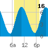 Tide chart for Bailey Cut 0.8 mile west, Satilla River, Georgia on 2023/09/16