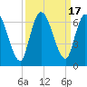 Tide chart for Bailey Cut 0.8 mile west, Satilla River, Georgia on 2023/09/17
