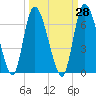 Tide chart for Bailey Cut 0.8 mile west, Satilla River, Georgia on 2023/09/28
