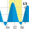 Tide chart for Bailey Cut 0.8 mile west, Satilla River, Georgia on 2024/01/13