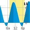 Tide chart for Bailey Cut 0.8 mile west, Satilla River, Georgia on 2024/03/11