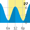 Tide chart for Bailey Cut 0.8 mile west, Satilla River, Georgia on 2024/04/27