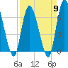 Tide chart for Bailey Cut 0.8 mile west, Satilla River, Georgia on 2024/04/9
