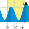 Tide chart for Bailey Cut 0.8 mile west, Georgia on 2025/06/10