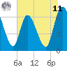 Tide chart for Bailey Cut 0.8 mile west, Georgia on 2025/06/11