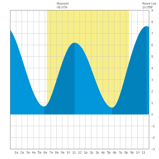 Tide chart for Bailey Cut 0.8 mile west on 2025/06/13