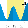 Tide chart for Bailey Cut 0.8 mile west, Georgia on 2025/06/13