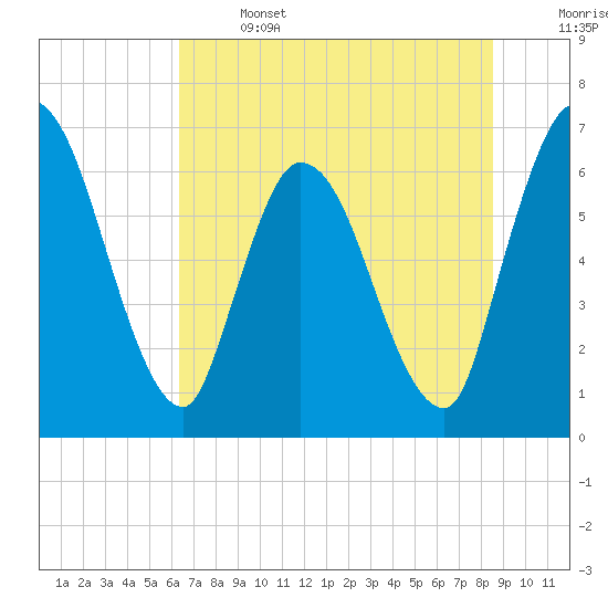 Tide chart for Bailey Cut 0.8 mile west on 2025/06/14