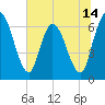 Tide chart for Bailey Cut 0.8 mile west, Georgia on 2025/06/14