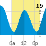 Tide chart for Bailey Cut 0.8 mile west, Georgia on 2025/06/15