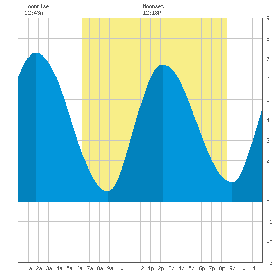 Tide chart for Bailey Cut 0.8 mile west on 2025/06/17