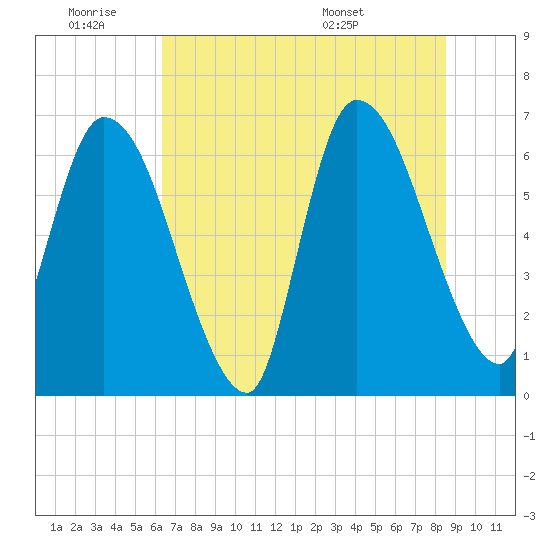 Tide chart for Bailey Cut 0.8 mile west on 2025/06/19