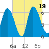 Tide chart for Bailey Cut 0.8 mile west, Georgia on 2025/06/19