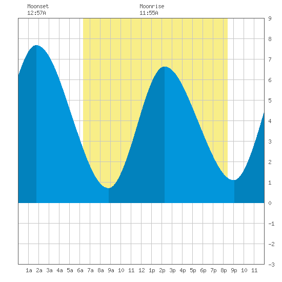 Tide chart for Bailey Cut 0.8 mile west on 2025/06/01