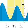 Tide chart for Bailey Cut 0.8 mile west, Georgia on 2025/06/1