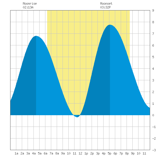 Tide chart for Bailey Cut 0.8 mile west on 2025/06/20