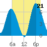 Tide chart for Bailey Cut 0.8 mile west, Georgia on 2025/06/21