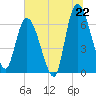 Tide chart for Bailey Cut 0.8 mile west, Georgia on 2025/06/22
