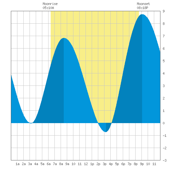 Tide chart for Bailey Cut 0.8 mile west on 2025/06/24