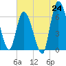 Tide chart for Bailey Cut 0.8 mile west, Georgia on 2025/06/24