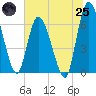 Tide chart for Bailey Cut 0.8 mile west, Georgia on 2025/06/25
