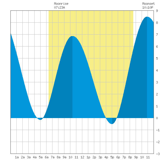 Tide chart for Bailey Cut 0.8 mile west on 2025/06/26