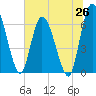 Tide chart for Bailey Cut 0.8 mile west, Georgia on 2025/06/26