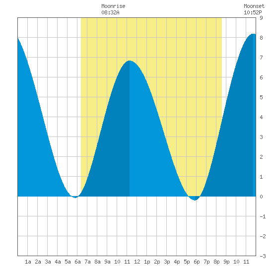 Tide chart for Bailey Cut 0.8 mile west on 2025/06/27