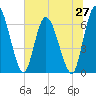 Tide chart for Bailey Cut 0.8 mile west, Georgia on 2025/06/27